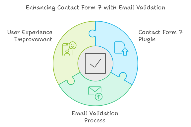 email confirmation validation in contact form 7